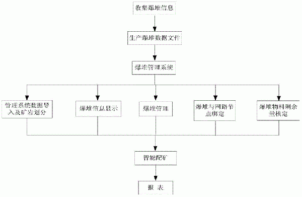 一種礦山爆堆的精細(xì)化管理方法與流程