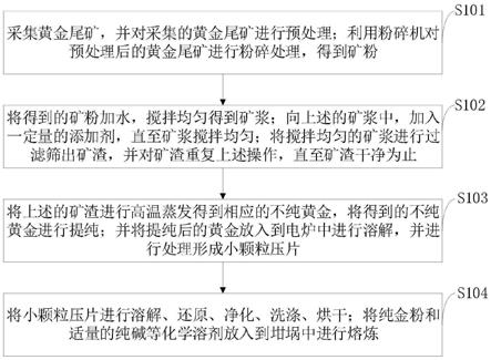 從黃金尾礦中提取黃金的方法與流程