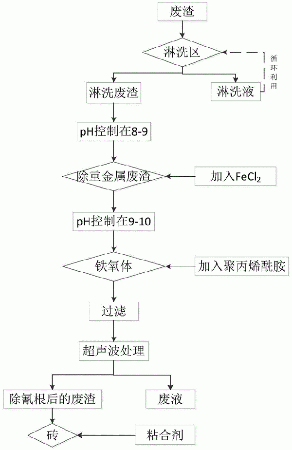 從廢渣中去除含Cd、Pb、As重金屬離子和CN-離子的方法與流程