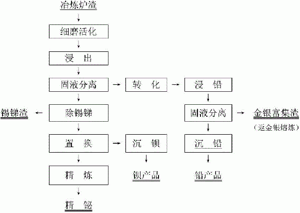 一種冶煉爐渣綜合回收稀散稀貴金屬的方法與流程