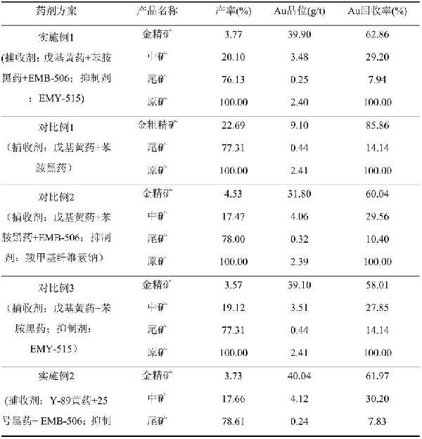 高泥微細粒黃鐵礦型金礦的浮選藥劑及其使用方法