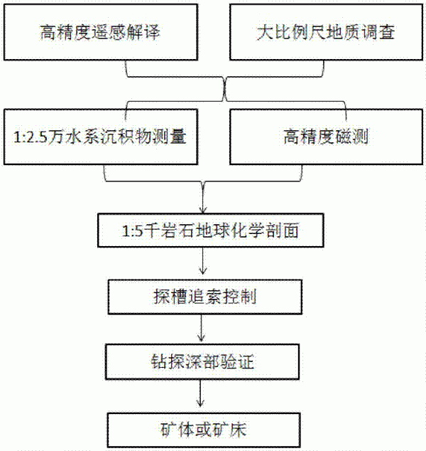 一種偉晶巖型稀有金屬找礦方法與流程