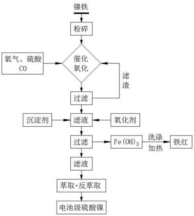 銅包鋼氨浸法制氧化銅或硫酸銅的制作方法