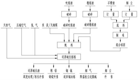 針對銅冶煉含鉛、鋅中間產(chǎn)物的資源化無害化處理方法與流程