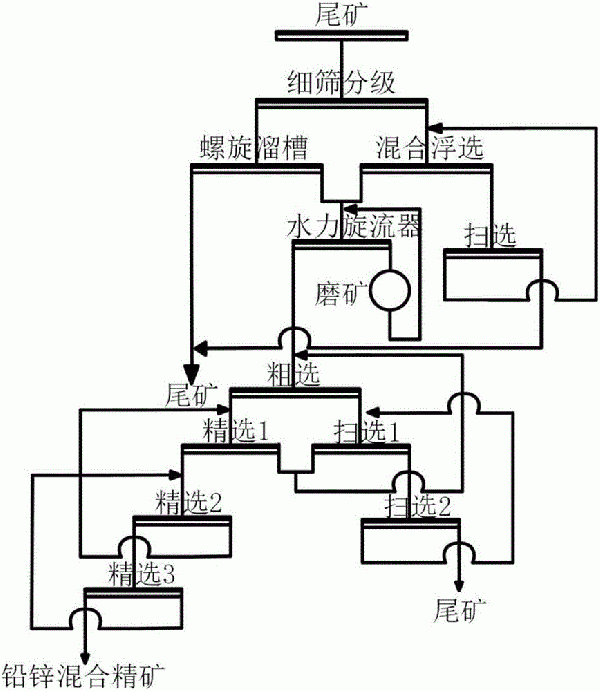 一種鉛鋅尾礦綜合回收鉛鋅的方法與流程