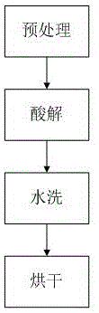 一種鋯英砂除鐵鈦工藝的制作方法