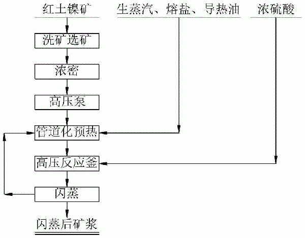 一種紅土鎳礦高壓酸浸方法與流程