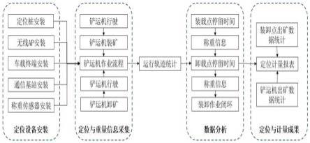 井下礦用鏟運機定位與計量方法和系統(tǒng)與流程