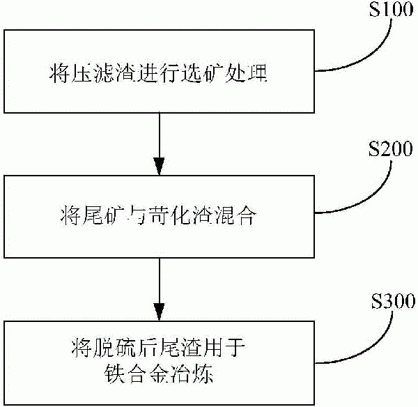 處理生產(chǎn)高錳酸鉀產(chǎn)生的廢渣的方法與流程