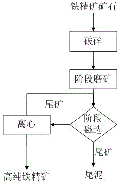 一種超純鐵精粉的制備方法與流程