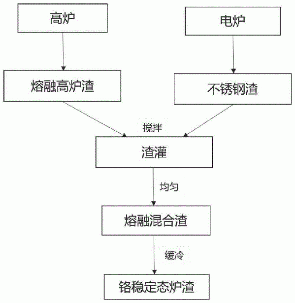 一種綠色處理電爐鋼渣的方法與流程