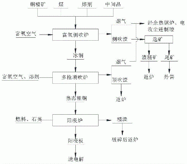 一種銅冶煉工藝的制作方法