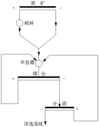 低硬度原礦石的碎磨工藝的制作方法