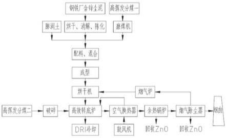 鋼鐵廠含鋅塵泥高效轉(zhuǎn)底爐直接還原處理工藝的制作方法