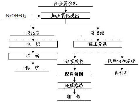 一種廢舊線路板多金屬粉末的選冶聯(lián)合處理方法與流程