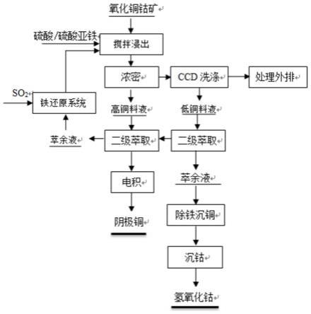 用低成本藥劑代替焦亞硫酸鈉浸鈷方法與流程