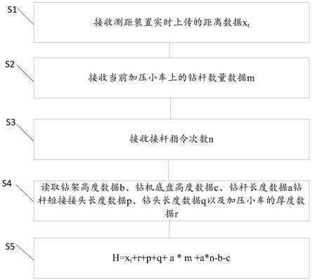 鉆孔深度測量方法及系統(tǒng)與流程