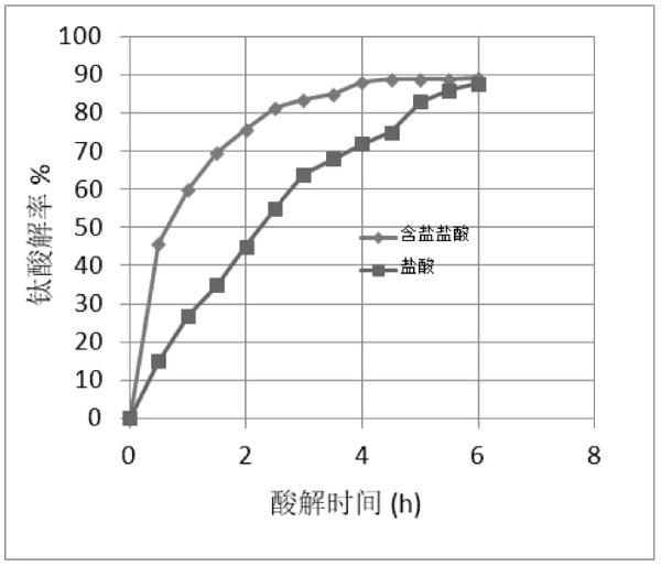 鹽酸酸解液酸解鈦鐵礦生產(chǎn)氯化氧鈦的方法與流程