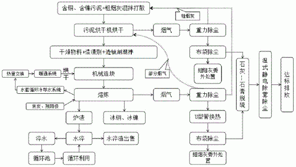 含銅、含鎳污泥火法綜合回收利用方法與流程