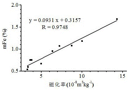 一種利用磁化率原理測定尾礦磁性鐵含量的方法與流程