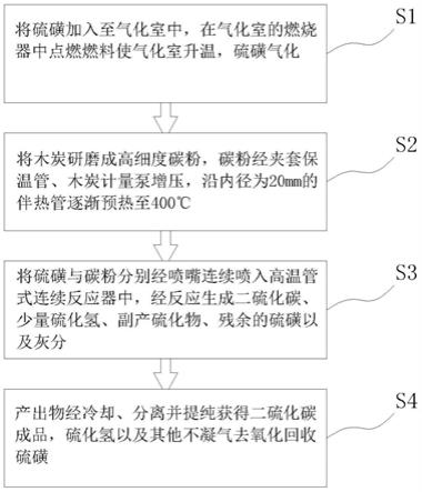 二硫化碳生產(chǎn)工藝的制作方法