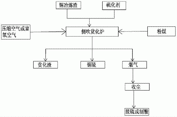 一種側(cè)吹貧化銅冶煉渣的生產(chǎn)方法與流程