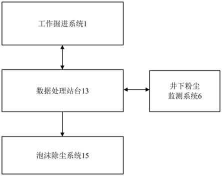 基于opencv技術(shù)的井下粉塵監(jiān)測與防治系統(tǒng)及方法