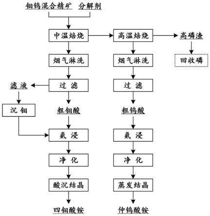 一種鉬鎢混合精礦分離提取鉬和鎢的方法