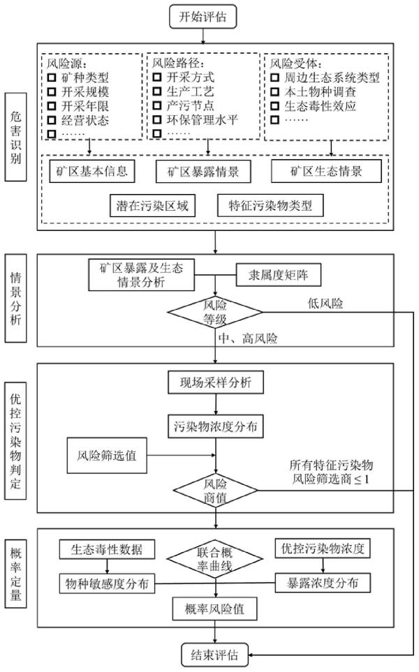 層次化的礦區(qū)土壤污染生態(tài)風(fēng)險(xiǎn)評估方法