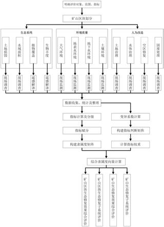 礦山生態(tài)修復(fù)評價(jià)方法與流程