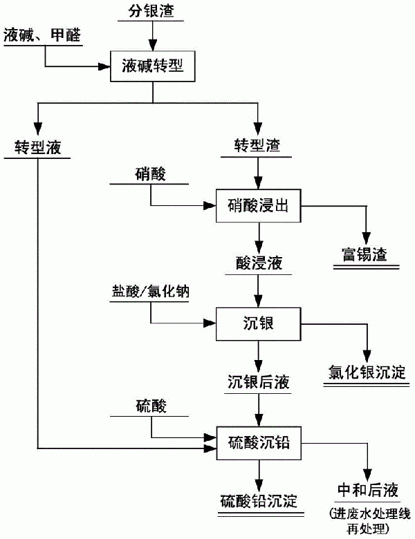 一種分銀渣中銀、鉛、錫的提取方法與流程