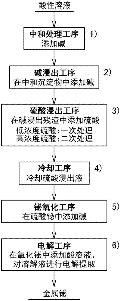 鉍的提純方法與流程