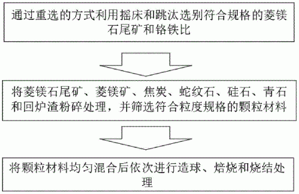 一種改善鉻鐵冶煉性質(zhì)的爐料配方及其加工方法與流程