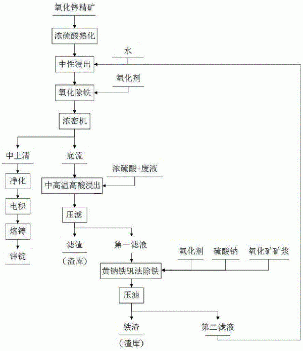 一種氧化鋅精礦熟化浸出方法與流程