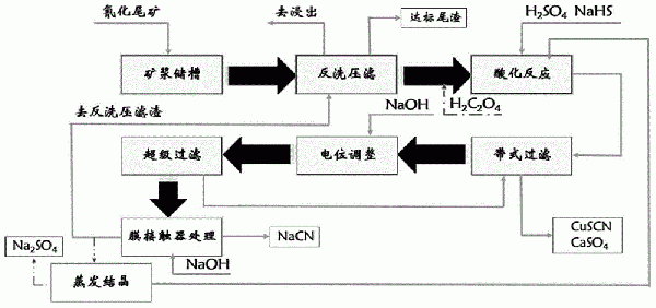 氰化尾渣綜合治理及資源回收裝置的制作方法