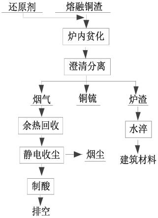 一種銅渣爐內(nèi)還原貧化的方法與流程