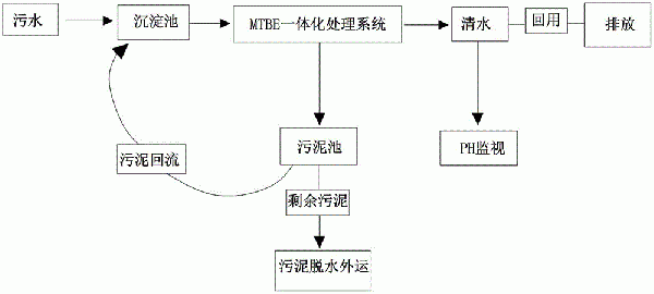 一種MTBE復(fù)合式污水處理工藝的制作方法