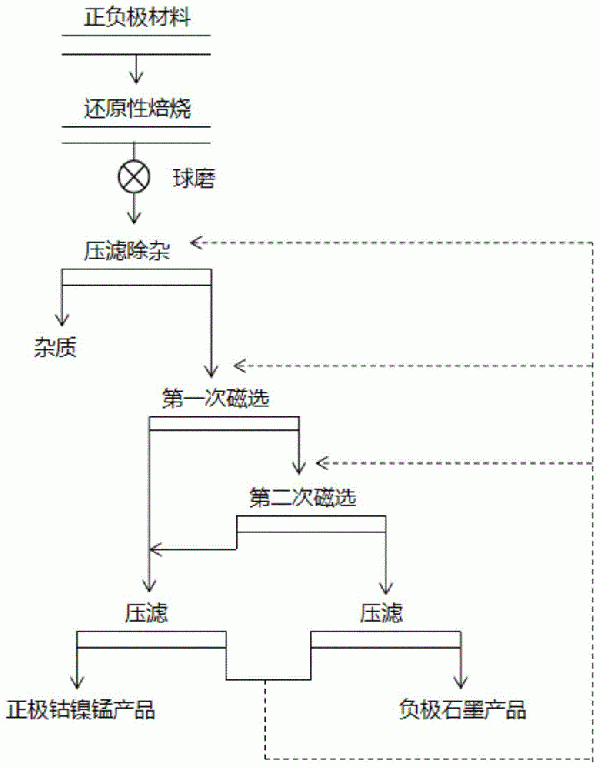 一種廢舊鋰電池正負極材料分離方法及其裝置與流程