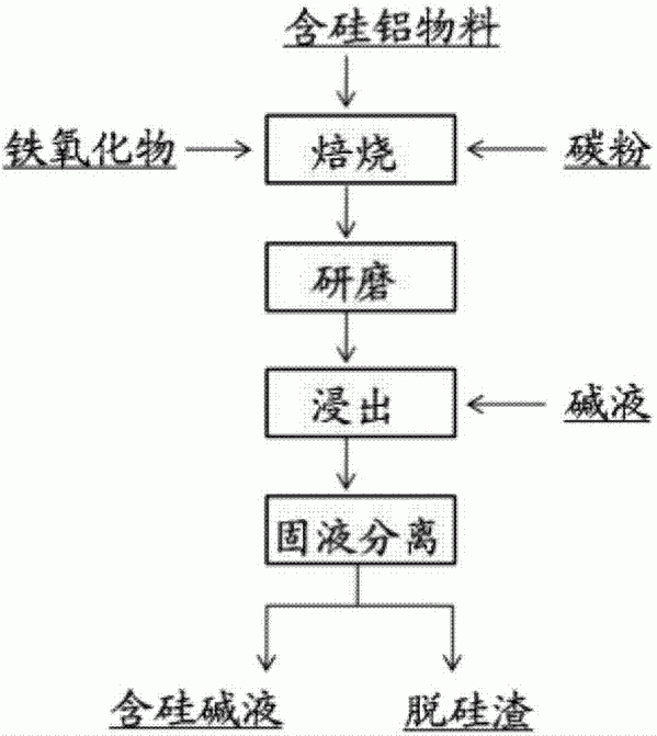 一種含硅鋁物料的脫硅方法與流程