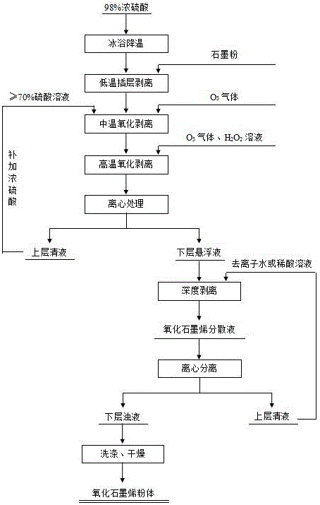 氧化石墨烯的制備方法與流程