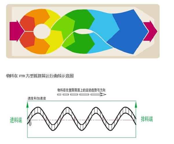 方型搖擺篩工作原理