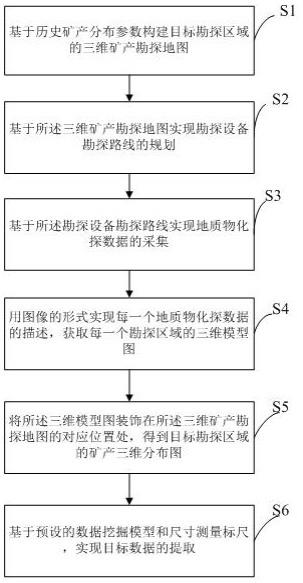 一種地質(zhì)礦產(chǎn)勘查提取數(shù)據(jù)的方法與流程