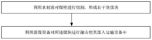 井下煤礦開采方法與流程