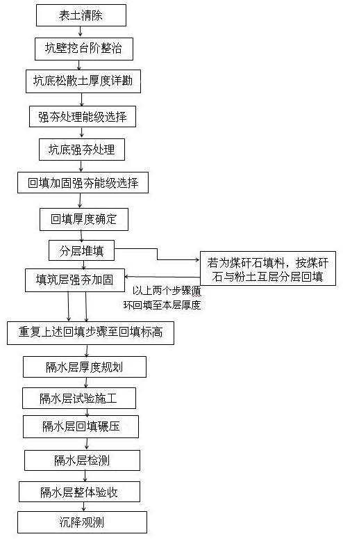 一種露天采礦坑、全塌陷采空區(qū)分層回填強夯治理方法與流程