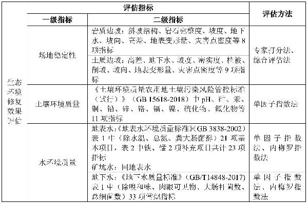 高原露天采礦區(qū)生態(tài)修復(fù)成效評估方法及評估體系