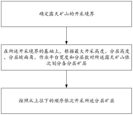 松軟結(jié)構(gòu)露天礦山多分層開(kāi)采方法及系統(tǒng)與流程