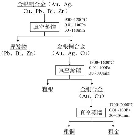 一種真空分離金銀銅合金的方法與流程