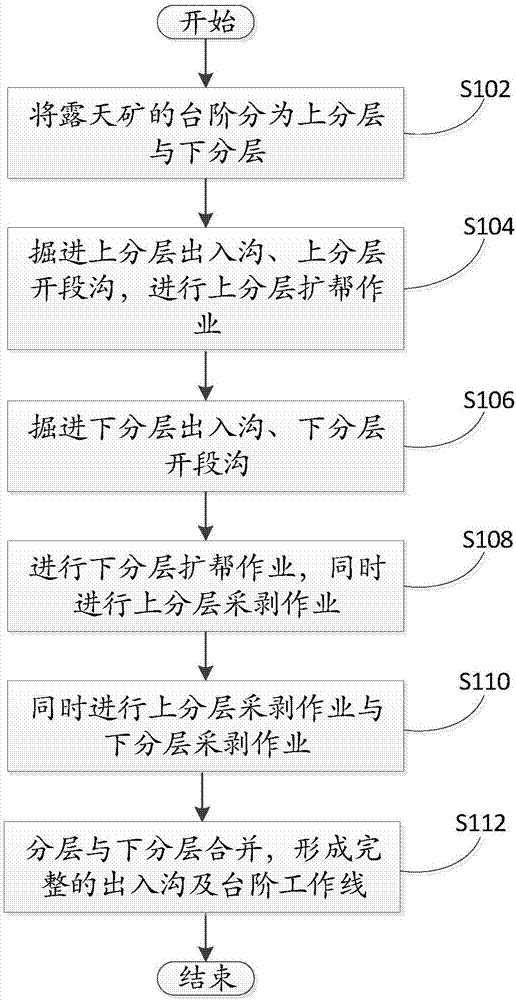 露天礦掘溝的方法與流程