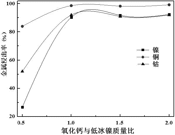 一種由低冰鎳鈣化焙燒?酸浸高效提取鎳、銅、鈷的方法與流程