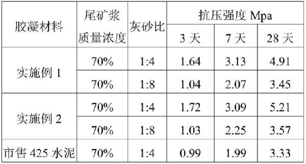 有色金屬礦山地下采空區(qū)的充填方法、有色金屬礦山尾礦漿的處理方法及生物質(zhì)基膠凝材料與流程